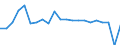 Growth rate on previous period (t/t-1) / Estonia