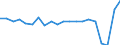 Unit of measure: Growth rate on previous period (t/t-1) / Maritime entity (reporting): Belgium