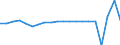 Unit of measure: Growth rate on previous period (t/t-1) / Maritime entity (reporting): Denmark