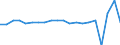 Unit of measure: Growth rate on previous period (t/t-1) / Maritime entity (reporting): Germany