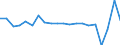 Unit of measure: Growth rate on previous period (t/t-1) / Maritime entity (reporting): Estonia