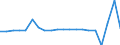 Unit of measure: Growth rate on previous period (t/t-1) / Maritime entity (reporting): Ireland