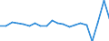 Unit of measure: Growth rate on previous period (t/t-1) / Maritime entity (reporting): France