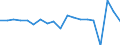 Unit of measure: Growth rate on previous period (t/t-1) / Maritime entity (reporting): Croatia