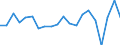 Unit of measure: Growth rate on previous period (t/t-1) / Maritime entity (reporting): Italy