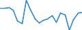 Unit of measure: Growth rate on previous period (t/t-1) / Maritime entity (reporting): Lithuania