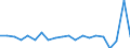 Unit of measure: Growth rate on previous period (t/t-1) / Maritime entity (reporting): Netherlands