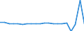 Unit of measure: Growth rate on previous period (t/t-1) / Maritime entity (reporting): Norway