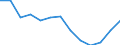 Maßeinheit: Rolling 4-quarter growth rate / Seeverkehr (Meldeeinheit): Norwegen