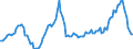 Maßeinheit: Rolling 4-quarter growth rate / Flussrichtung: Eingänge / Ladungsart: Flüssiggut - Rohöl / Seeverkehr (Partnereinheit): Norwegen