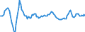 Maßeinheit: Rolling 4-quarter growth rate / Seeverkehr (Partnereinheit): Brasilien