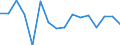 Unit of measure: Growth rate on previous period (t/t-1) / Maritime entity (reporting): Antwerpen / Maritime entity (partner): Total