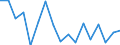 Unit of measure: Growth rate on previous period (t/t-1) / Maritime entity (reporting): Bremerhaven / Maritime entity (partner): Total