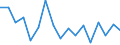 Unit of measure: Growth rate on previous period (t/t-1) / Maritime entity (reporting): Bremerhaven / Maritime entity (partner): Short Sea Shipping
