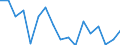 Unit of measure: Growth rate on previous period (t/t-1) / Maritime entity (reporting): Bremerhaven / Maritime entity (partner): Deep Sea Shipping