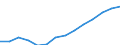 CROP OUTPUT / Million euro / Israel