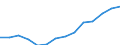 OUTPUT OF THE AGRICULTURAL 'INDUSTRY' / Million euro / Israel