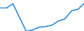 ERZEUGUNG DES LANDWIRTSCHAFTLICHEN WIRTSCHAFTSBEREICHS / Millionen Euro (zu konstanten Preisen von 2000) / Israel