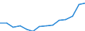 ENERGY; LUBRICANTS / Million euro (at constant 2000 prices) / Israel