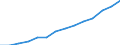 GDP at current market prices (Million Euro) / Israel