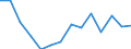 Bruttoanlageinvestitionen als Anteil des BIP (in %) / Palästina