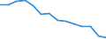 Wertschöpfung des Verarbeitenden Gewerbes sowie der Energie- und Wasserversorgung als Anteil der gesamten Wertschöpfung (in %) / Israel