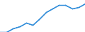 Wertschöpfung des Baugewerbes als Anteil der gesamten Wertschöpfung (in %) / Israel