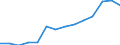 Wertschöpfung des Dienstleistungssektors als Anteil der gesamten Wertschöpfung (in %) / Algerien