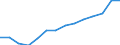 Wertschöpfung des Dienstleistungssektors als Anteil der gesamten Wertschöpfung (in %) / Israel