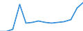 Thousand tonnes of oil equivalent (TOE) / Final energy consumption - Industry / All products / Algeria