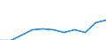 Bruttoinlandsverbrauch / Alle Produkte / Palästina