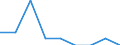 Frequency of ozone peaks (Number) / Israel