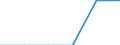 Million cubic metres / Regular freshwater resources 95 per cent time / Algeria