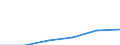 Millionen Kubikmeter / Grundwasser (Süsswasser) / Bruttoentnahme, insgesamt / Tunesien