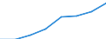 Millionen Kubikmeter / Öffentliche Wasserversorgung / An die öffentliche Versorgung angeschlossene Bevölkerung (%) - (nur verfügbar für öffentliche Wasserversorgung) / Marokko