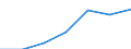 Millionen Kubikmeter / Wassernutzung insgesamt, alle Versorgungstypen (öffentlich/selbst/sonstige) / Versorgung des Haushaltssektors, Privathaushalte / Marokko