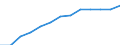 Urban wastewater treatment, total / Percentage / Algeria