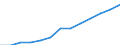 Percentage / Agricultural irrigated land / Algeria