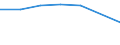 Percentage / Agricultural irrigated land / Palestine