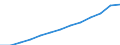 Total / Total / Population on 1 January - total / Algeria