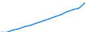 Total / Total / Population on 1 January - total / Egypt