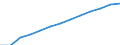 15 bis 19 Jahre / Insgesamt / Bevölkerung am 1. Januar - insgesamt / Palästina