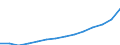 Weniger als 14 Jahre / Frauen / Bevölkerungsdurchschnitt - insgesamt / Ägypten