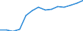 Erwerbsstatus, Arbeitnehmer (in %) / Palästina