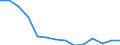 Erwerbsstatus, Selbständige (in %) / Palästina