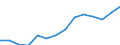 Youth unemployment rate, female (%) / Palestine