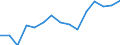 Unemployment rate by education level, female, ISCED 5-6 (%) / Egypt