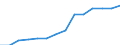 Number / Passenger railway vehicles / Israel