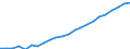 Maßeinheit: Tausend / Erwerbstätigkeits- und Beschäftigungsstatus: Erwerbstätige / Statistische Systematik der Wirtschaftszweige in der Europäischen Gemeinschaft (NACE Rev. 2): Insgesamt - alle NACE-Wirtschaftszweige / Metropolregionen: Münster