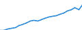 Unit of measure: Million euro / Metropolitan regions: Belgium